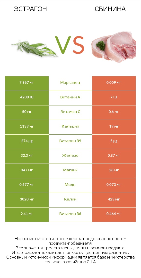 Эстрагон vs Свинина infographic