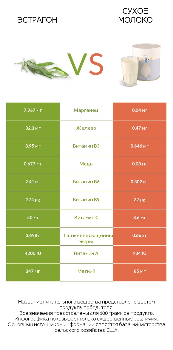 Эстрагон vs Сухое молоко infographic