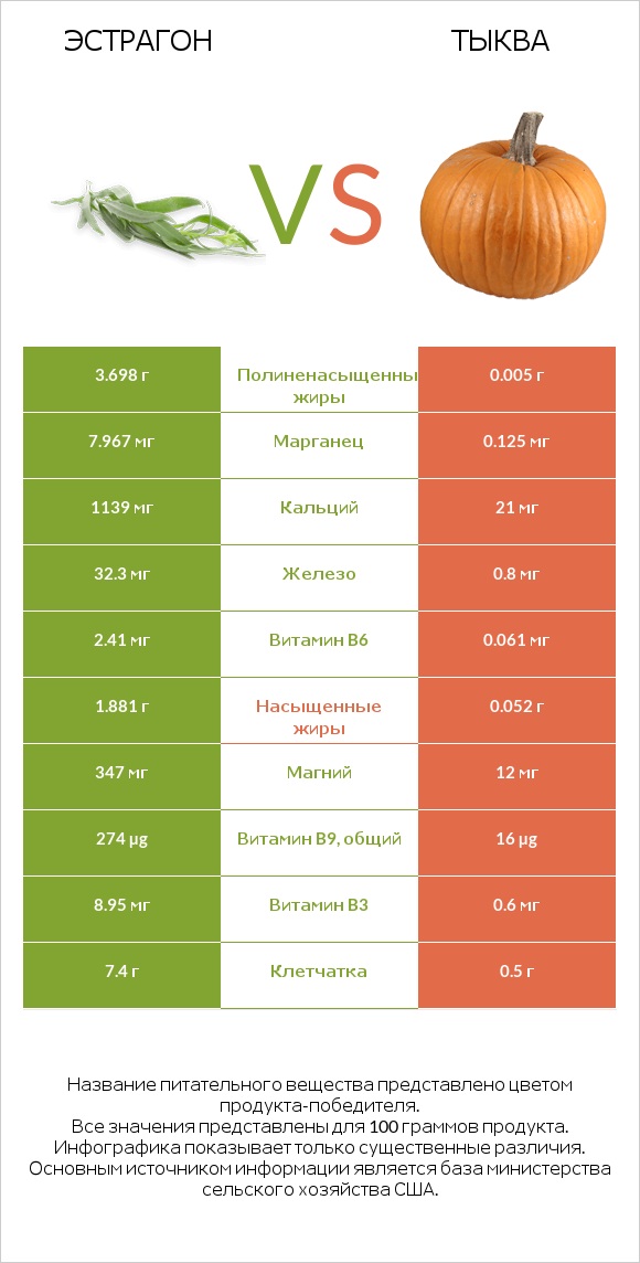 Эстрагон vs Тыква infographic