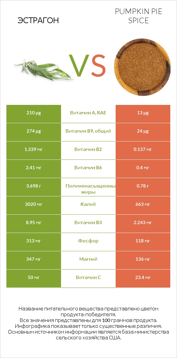 Эстрагон vs Pumpkin pie spice infographic