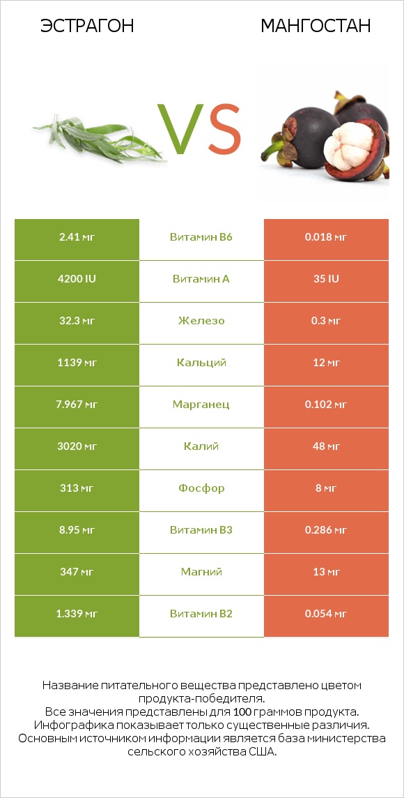 Эстрагон vs Мангостан infographic
