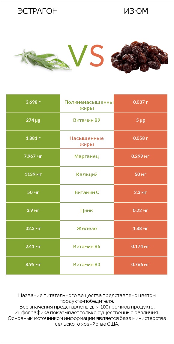 Эстрагон vs Изюм infographic