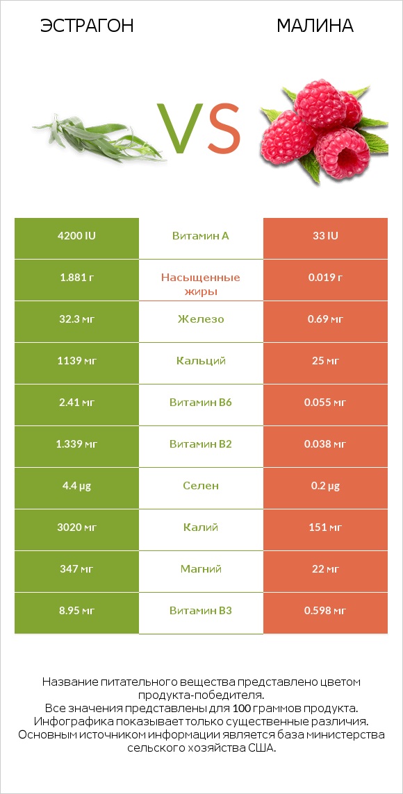 Эстрагон vs Малина infographic