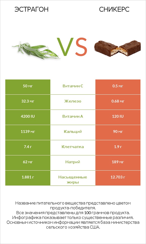 Эстрагон vs Сникерс infographic