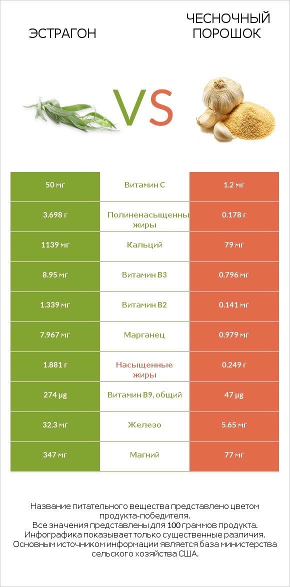 Эстрагон vs Чесночный порошок infographic