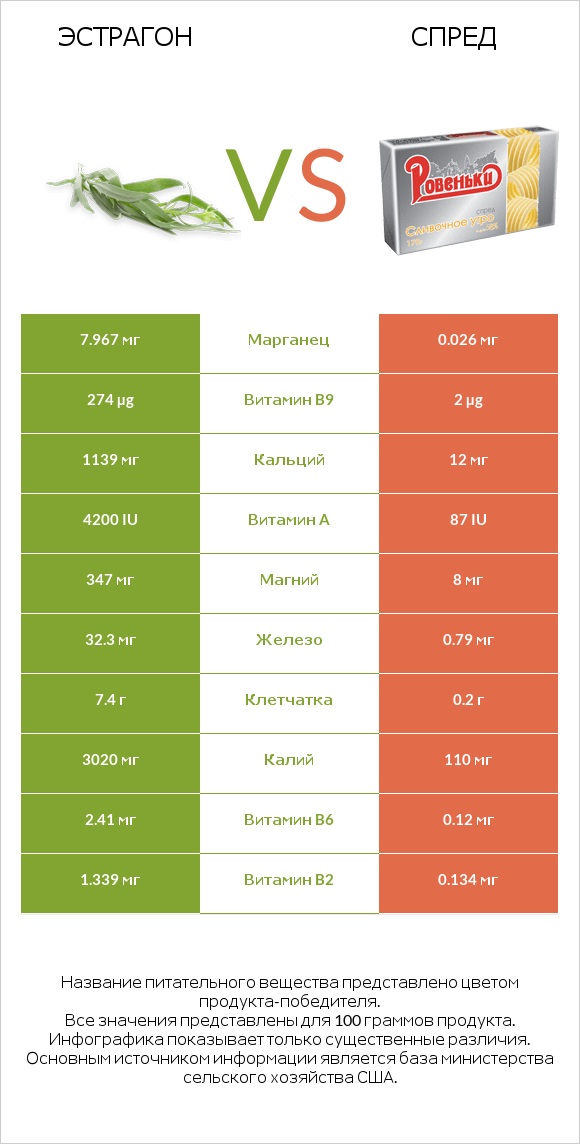 Эстрагон vs Спред infographic