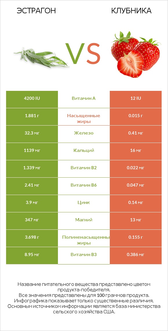 Эстрагон vs Клубника infographic