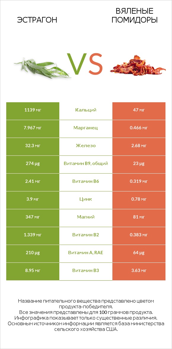 Эстрагон vs Вяленые помидоры infographic