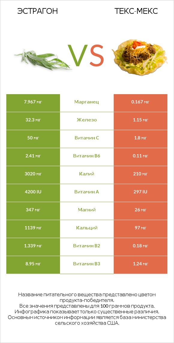 Эстрагон vs Текс-мекс infographic