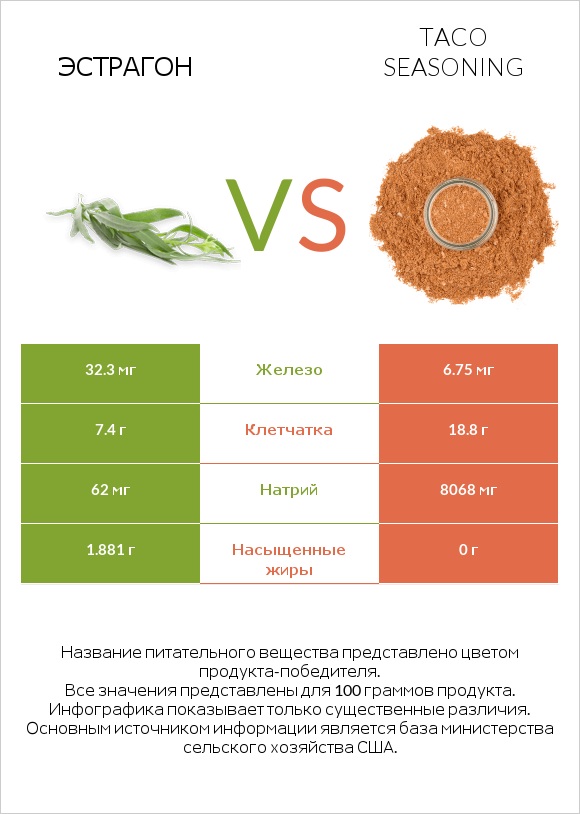 Эстрагон vs Taco seasoning infographic