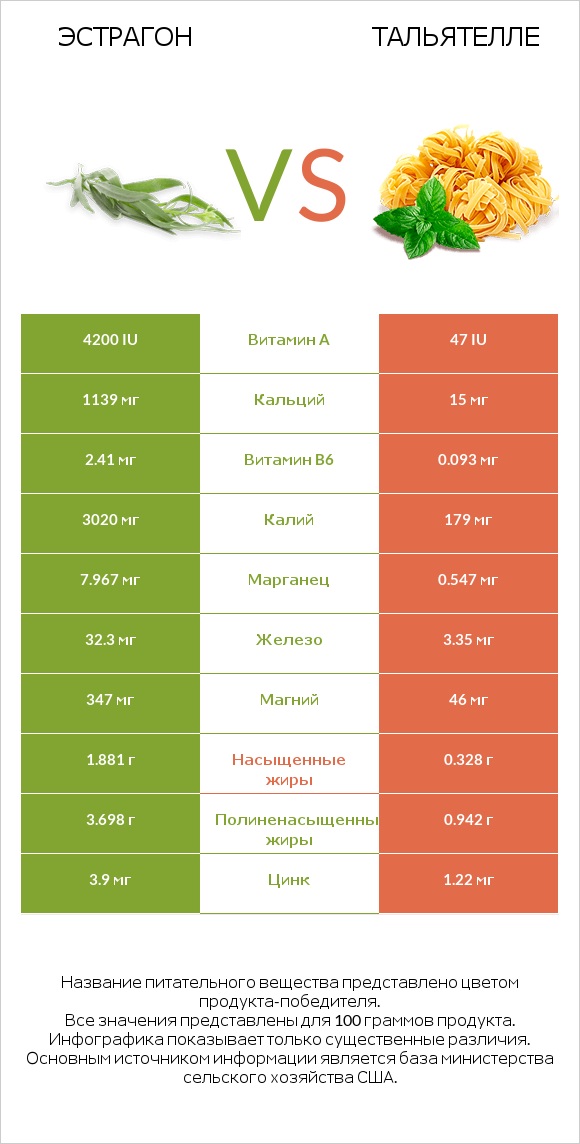 Эстрагон vs Тальятелле infographic