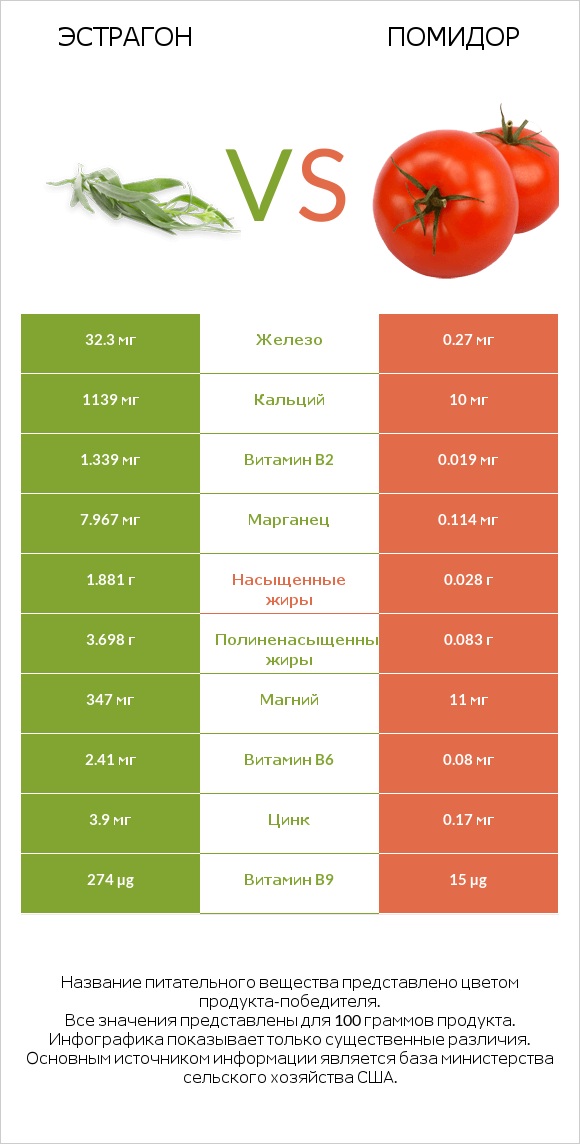 Эстрагон vs Помидор  infographic