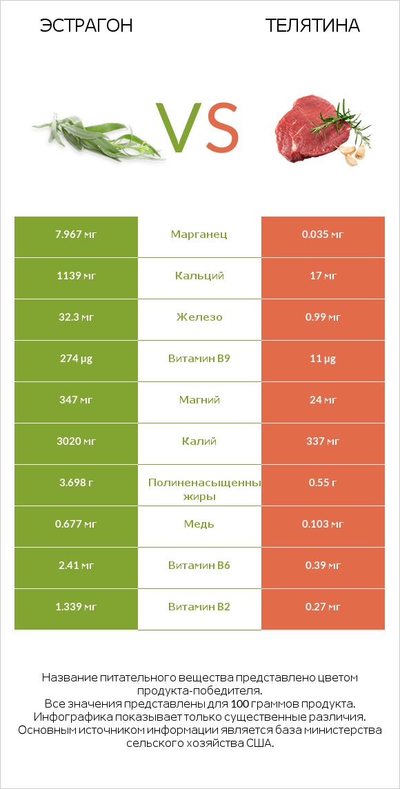 Эстрагон vs Телятина infographic
