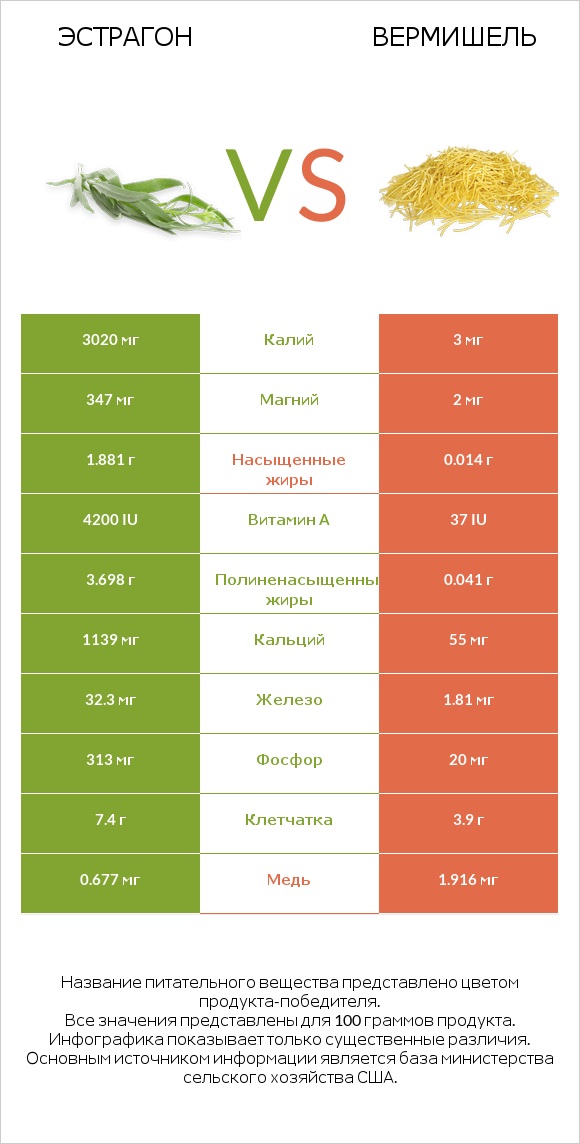 Эстрагон vs Вермишель infographic