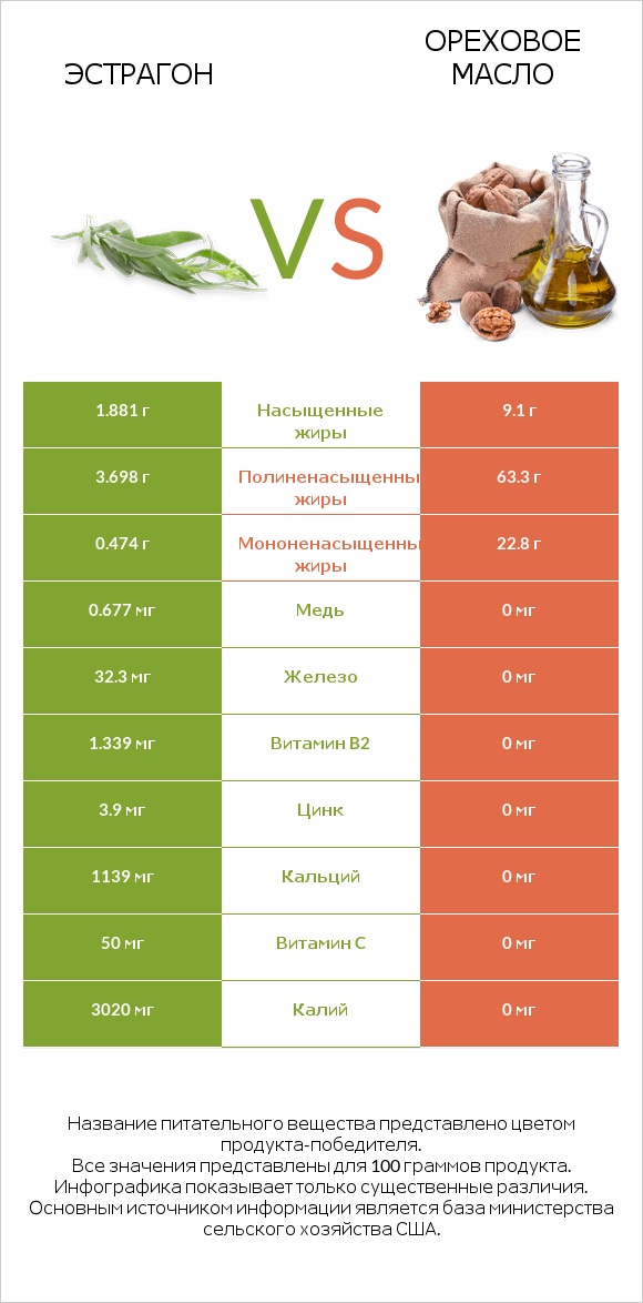 Эстрагон vs Ореховое масло infographic