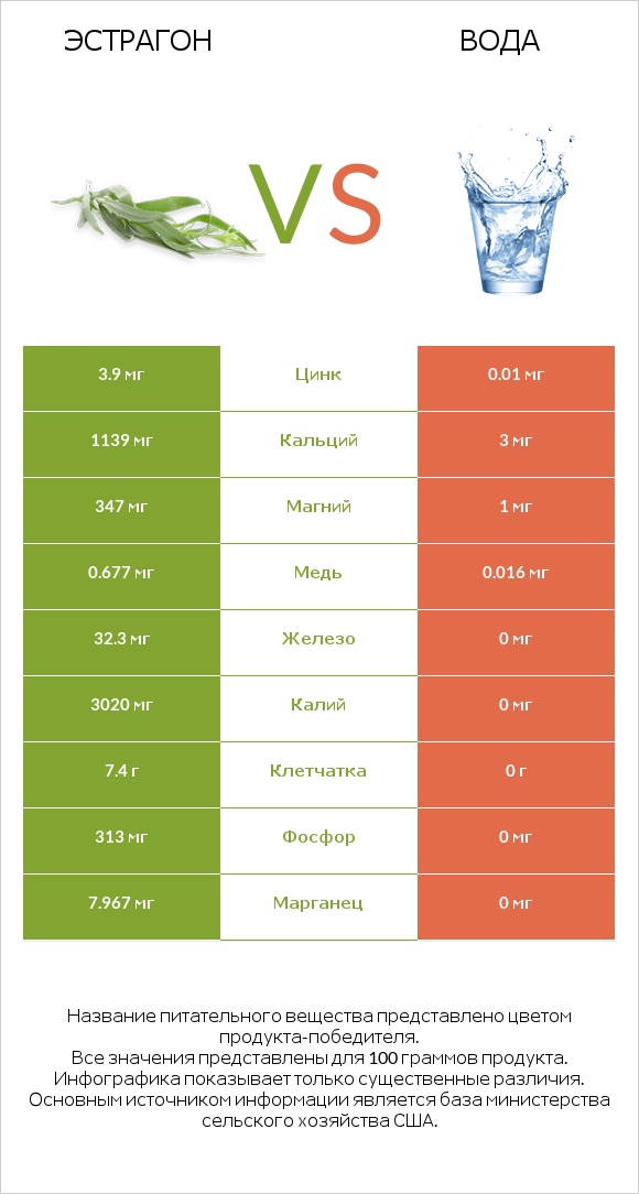 Эстрагон vs Вода infographic