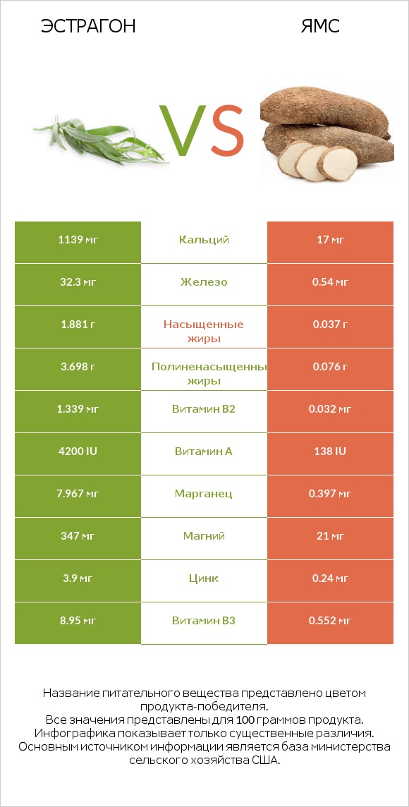 Эстрагон vs Ямс infographic