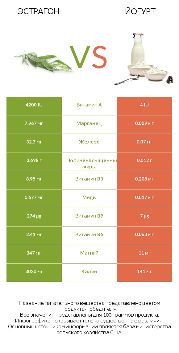 Эстрагон vs Йогурт infographic