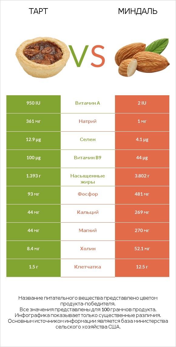 Тарт vs Миндаль infographic