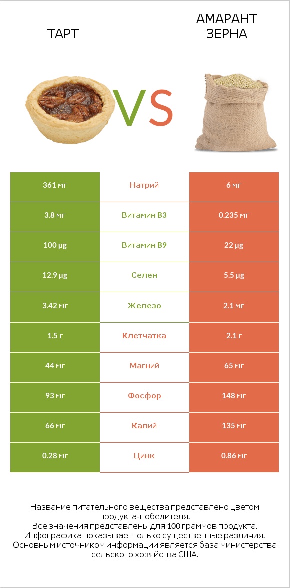 Тарт vs Амарант зерна infographic