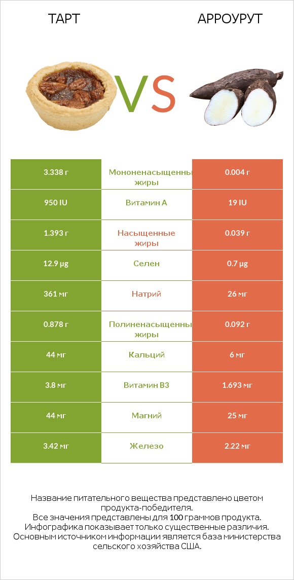 Тарт vs Арроурут infographic