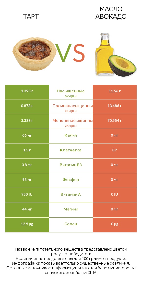 Тарт vs Масло авокадо infographic