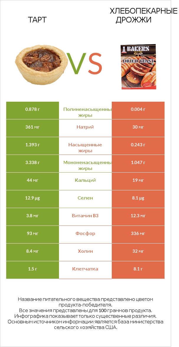 Тарт vs Хлебопекарные дрожжи infographic