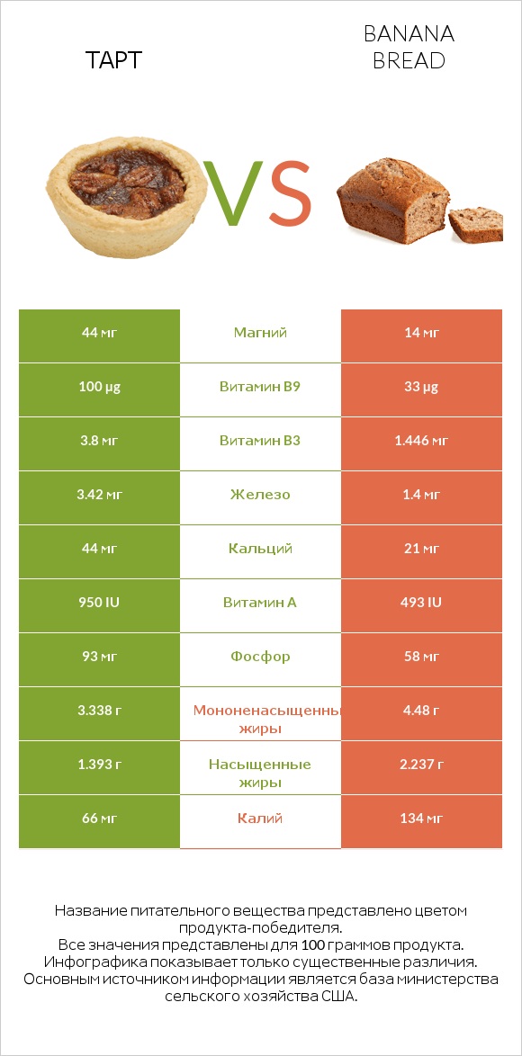 Тарт vs Banana bread infographic