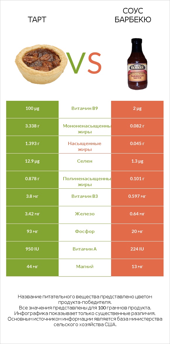 Тарт vs Соус барбекю infographic