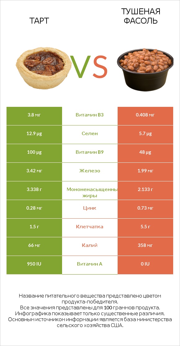 Тарт vs Тушеная фасоль infographic