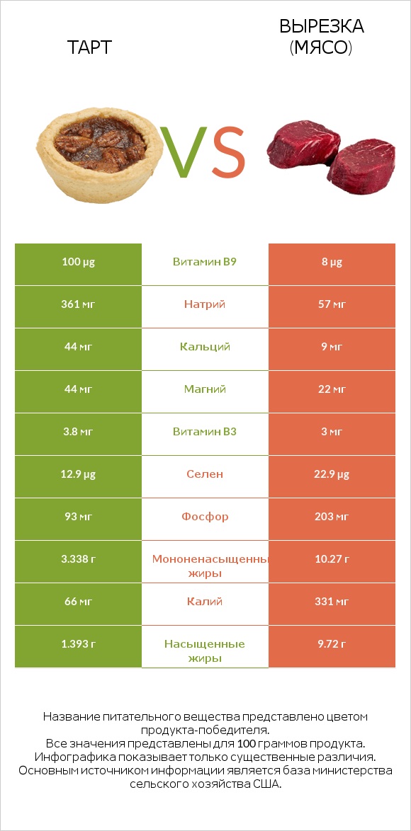 Тарт vs Вырезка (мясо) infographic