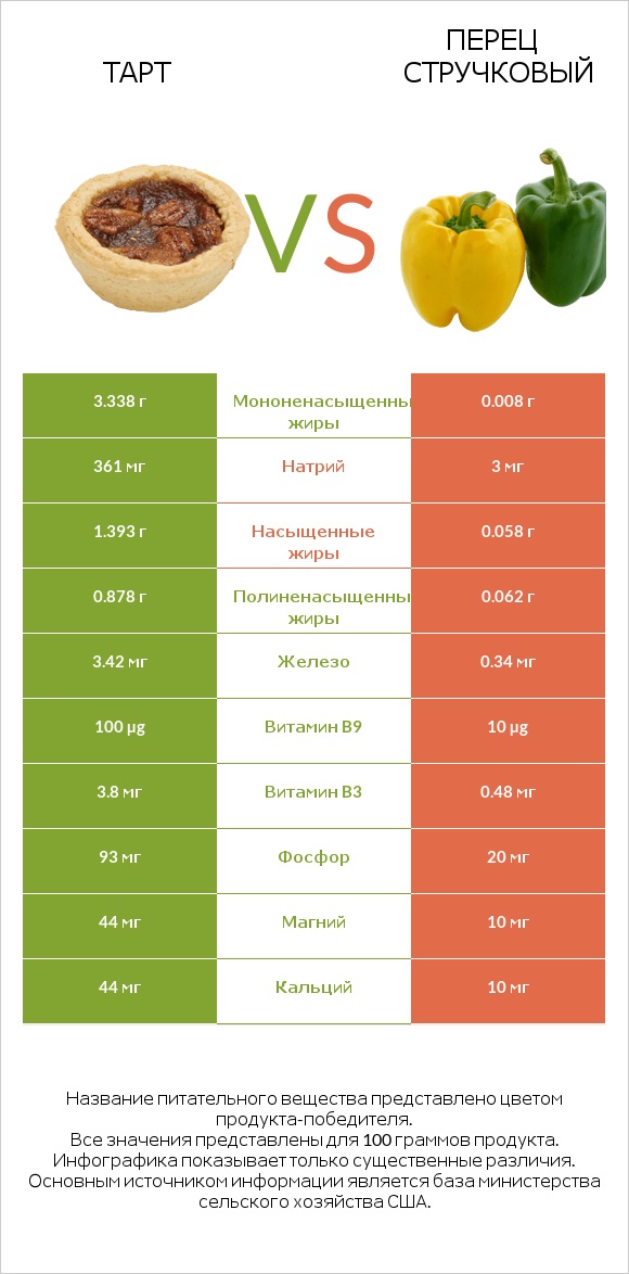 Тарт vs Перец стручковый infographic