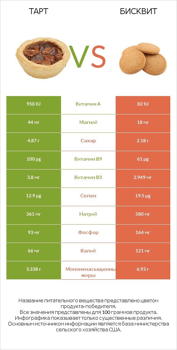 Тарт vs Бисквит infographic