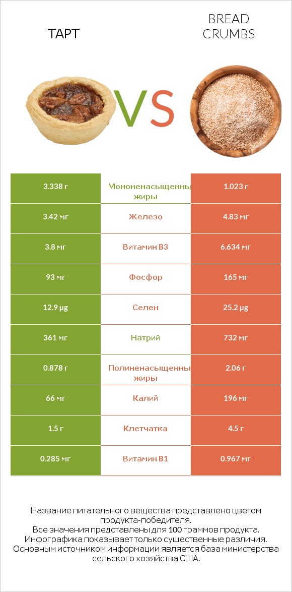 Тарт vs Bread crumbs infographic