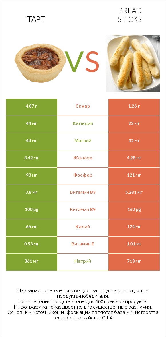 Тарт vs Bread sticks infographic