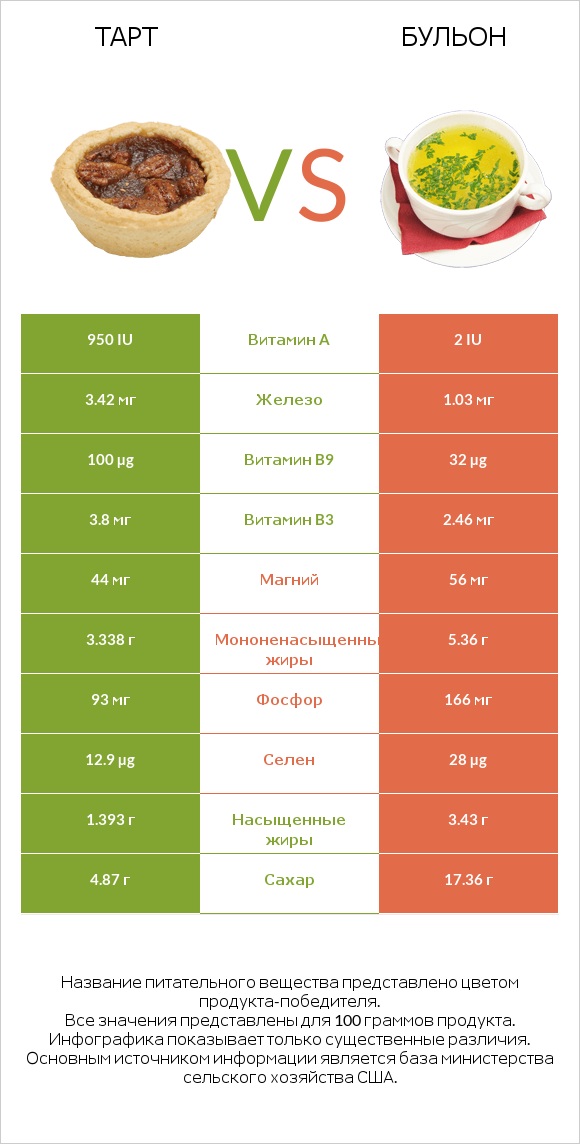 Тарт vs Бульон infographic