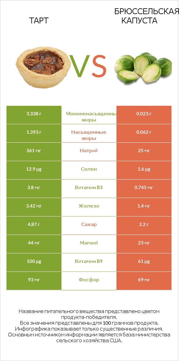 Тарт vs Брюссельская капуста infographic