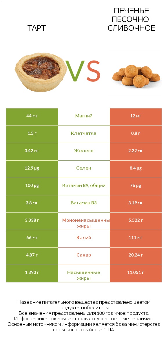 Тарт vs Печенье песочно-сливочное infographic