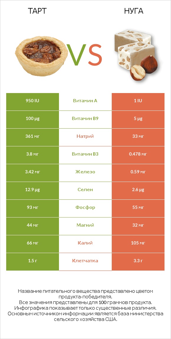 Тарт vs Нуга infographic