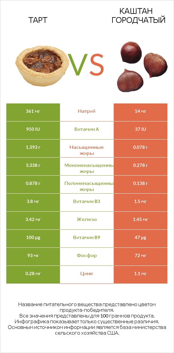 Тарт vs Каштан городчатый infographic