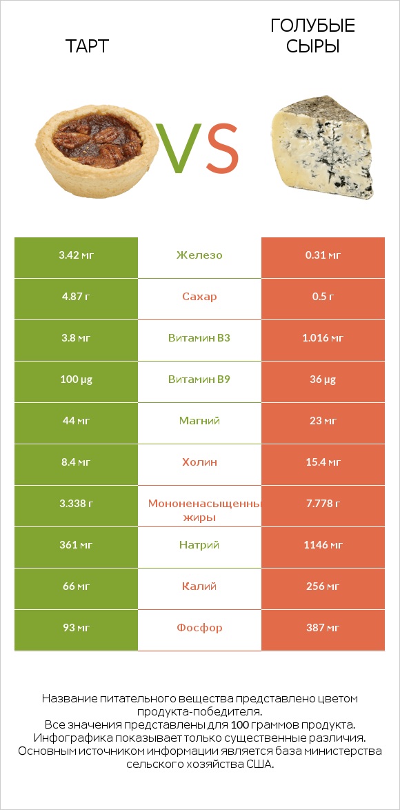 Тарт vs Голубые сыры infographic