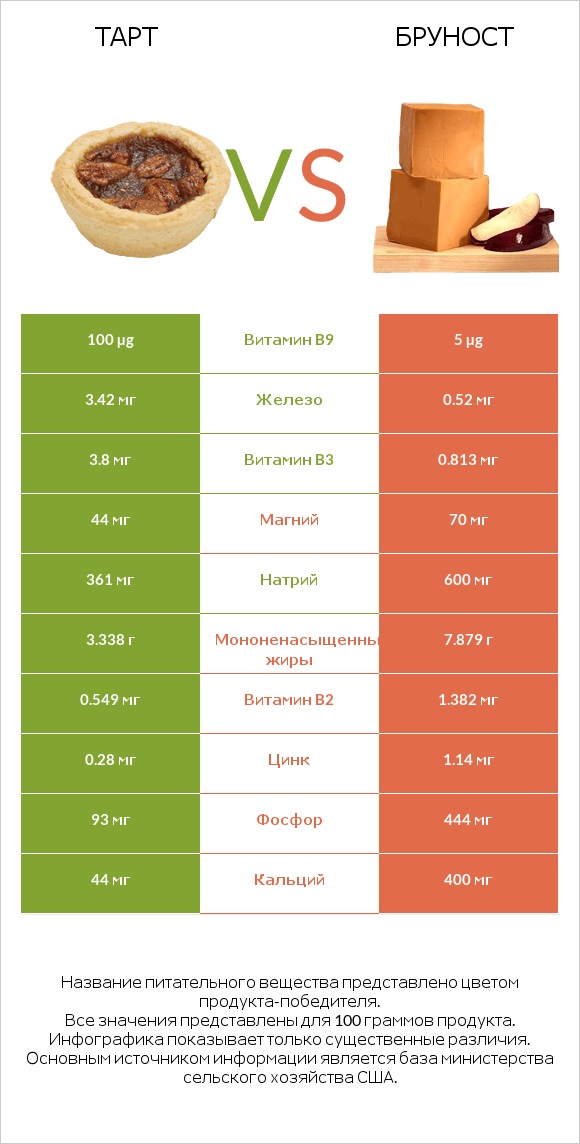 Тарт vs Бруност infographic