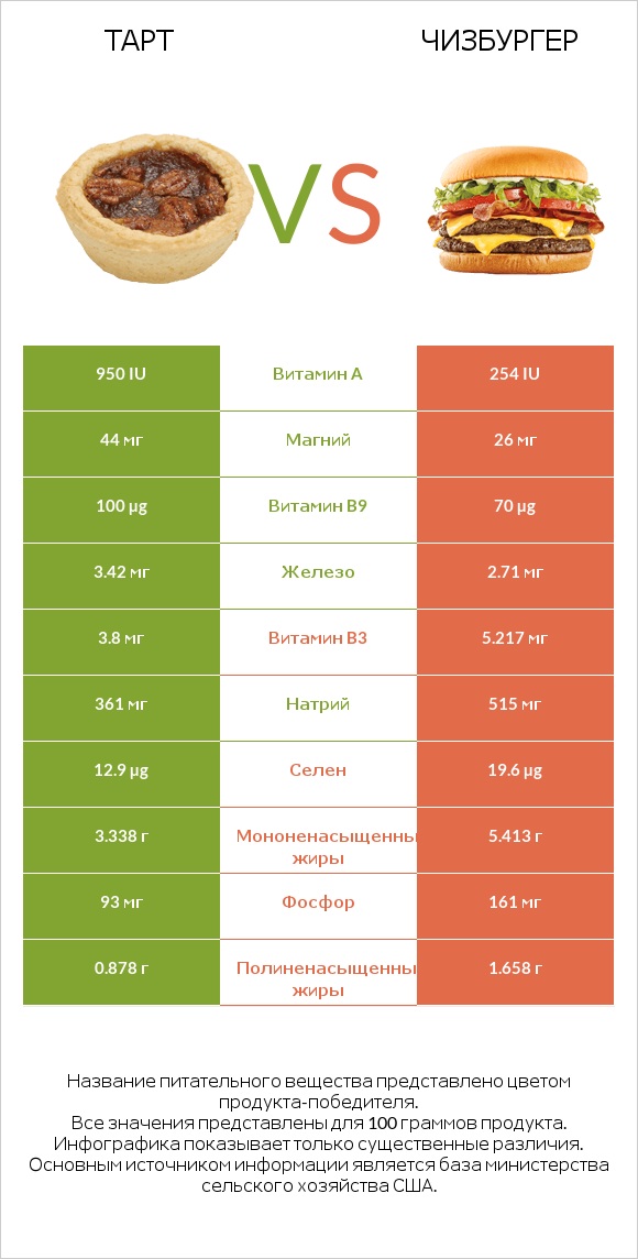 Тарт vs Чизбургер infographic