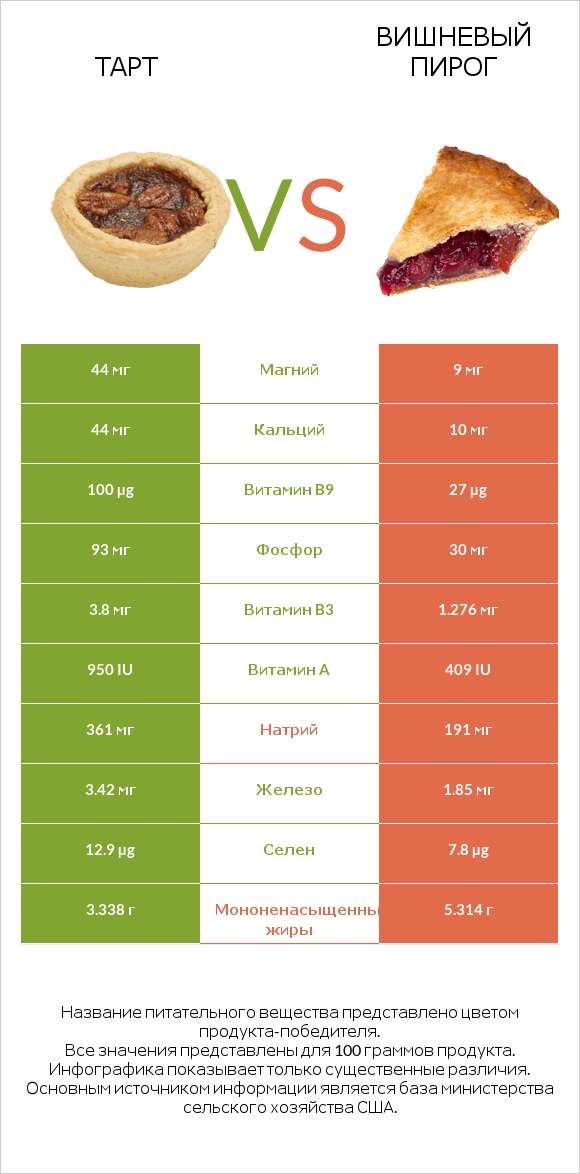 Тарт vs Вишневый пирог infographic