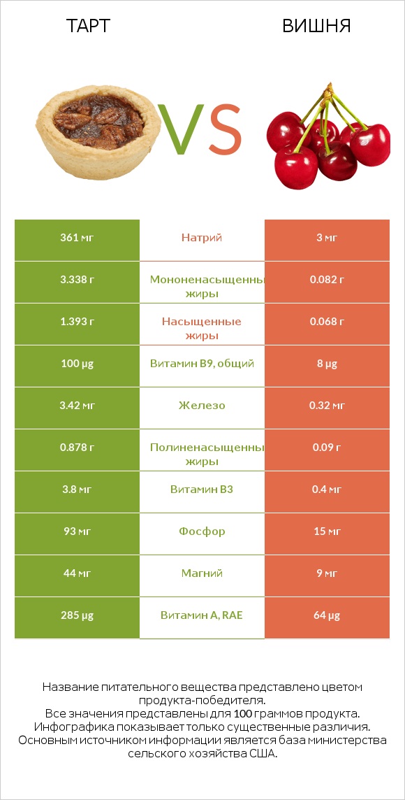 Тарт vs Вишня infographic