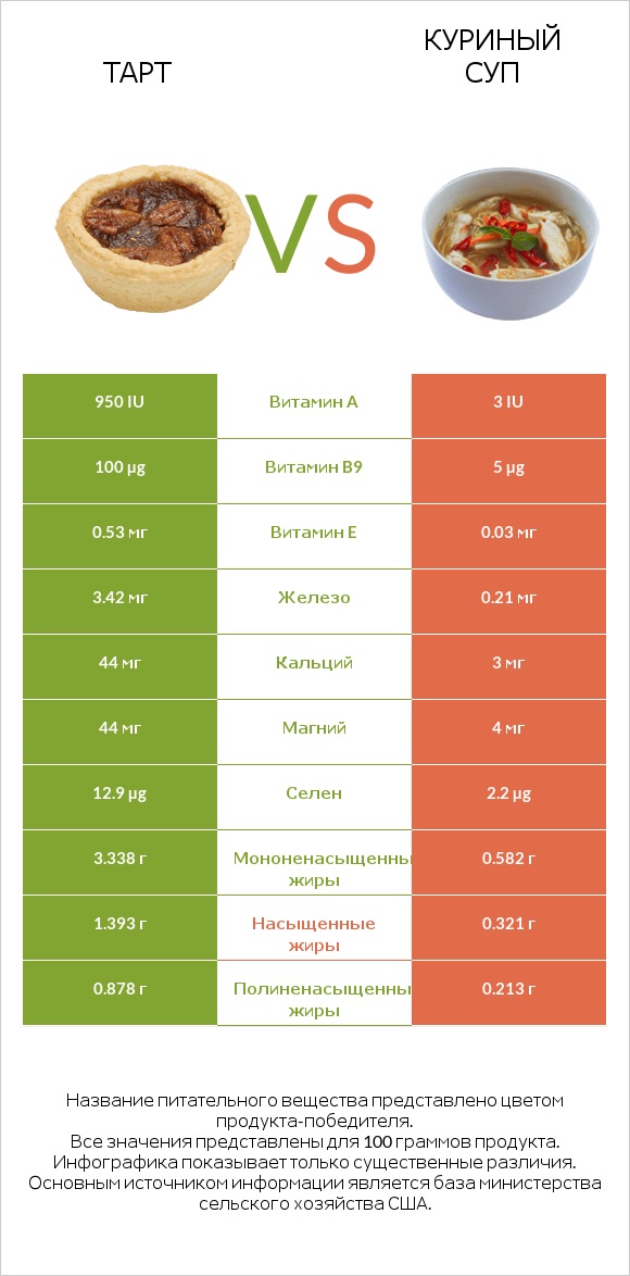 Тарт vs Куриный суп infographic