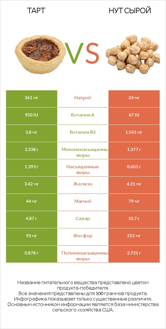 Тарт vs Нут сырой infographic