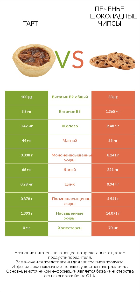 Тарт vs Печенье Шоколадные чипсы  infographic
