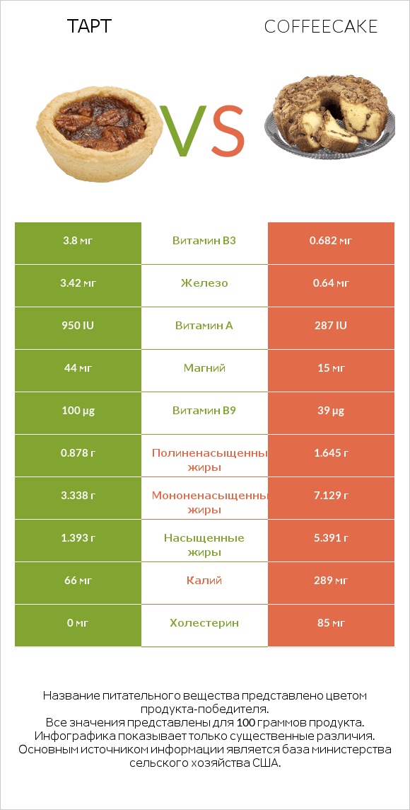 Тарт vs Coffeecake infographic