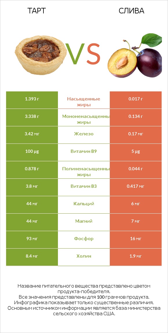 Тарт vs Слива infographic